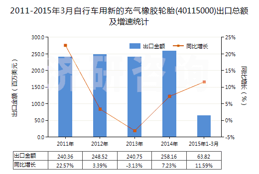 2011-2015年3月自行車用新的充氣橡膠輪胎(40115000)出口總額及增速統(tǒng)計